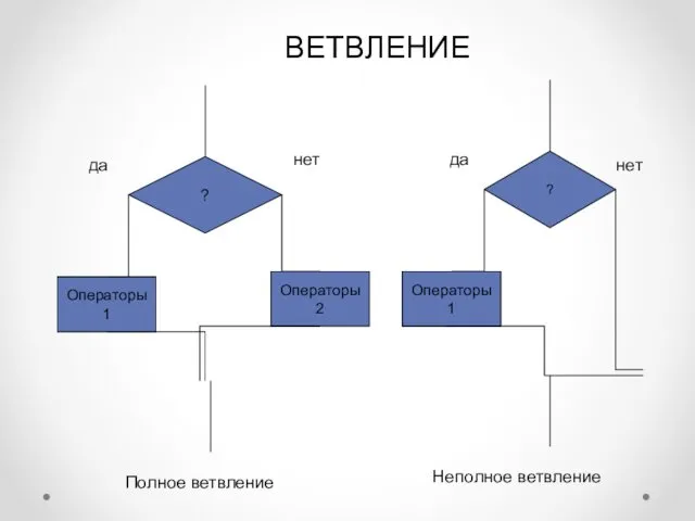 ? ? Операторы2 Полное ветвление Неполное ветвление да нет да нет Операторы1 Операторы1 ВЕТВЛЕНИЕ