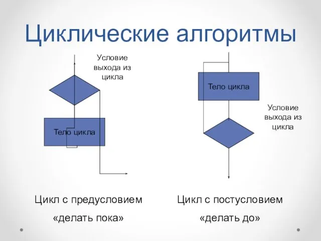 Циклические алгоритмы Тело цикла Цикл с предусловием «делать пока» Тело цикла