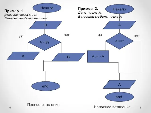 A > B? A A := - A Полное ветвление Неполное