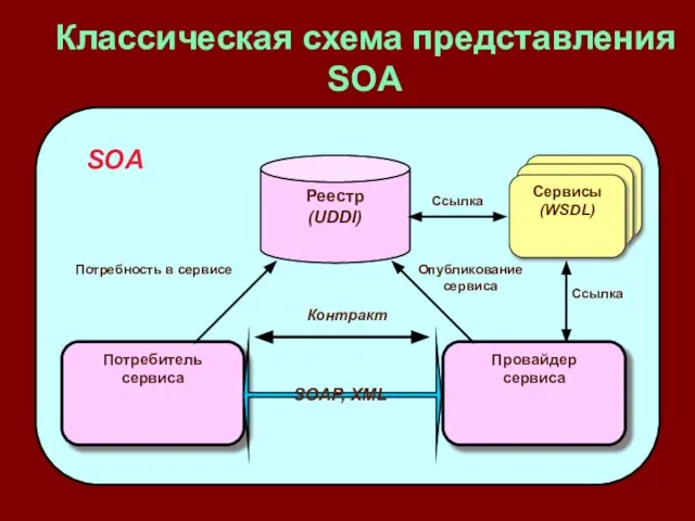 Классическая схема представления SOA Потребитель сервиса Провайдер сервиса Реестр (UDDI) Потребность