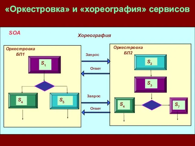 «Оркестровка» и «хореография» сервисов Оркестровка БП1 Хореография Запрос Ответ Запрос Ответ