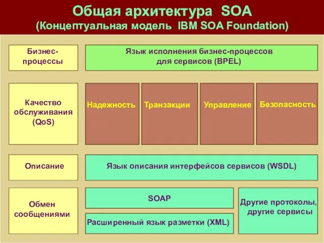 Общая архитектура SOA (Концептуальная модель IBM SOA Foundation) Бизнес- процессы Качество