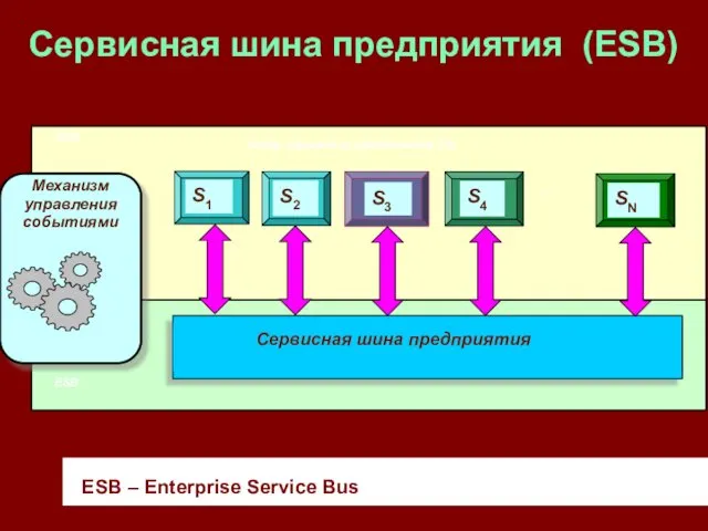 Сервисная шина предприятия (ESB) ESB – Enterprise Service Bus