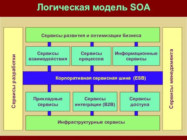 Логическая модель SOA Сервисы разработки Сервисы взаимодействия Сервисы развития и оптимизации