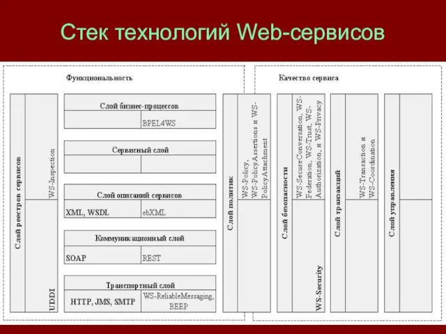 Стек технологий Web-сервисов