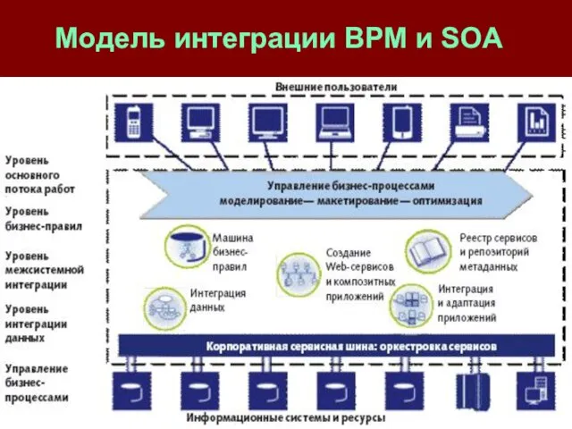 Модель интеграции BPM и SOA