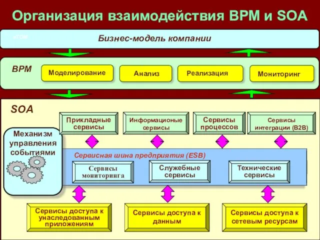 Организация взаимодействия BPM и SOA