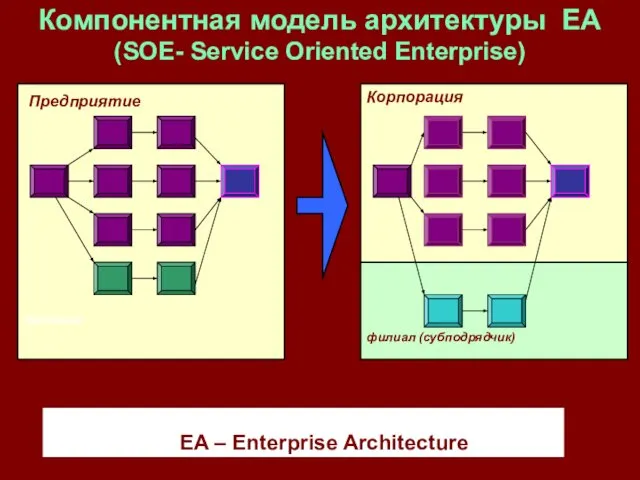 Компонентная модель архитектуры EA (SOE- Service Oriented Enterprise) EA – Enterprise Architecture Предприятие