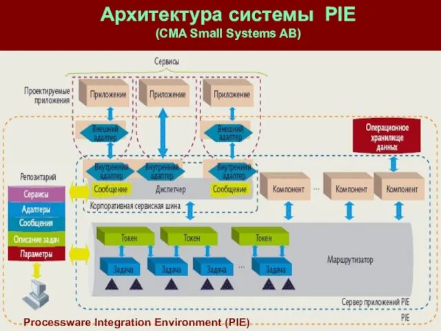 Архитектура системы PIE (CMA Small Systems AB) Processware Integration Environment (PIE)