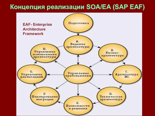 Концепция реализации SOA/EA (SAP EAF) EAF- Enterprise Architecture Framework