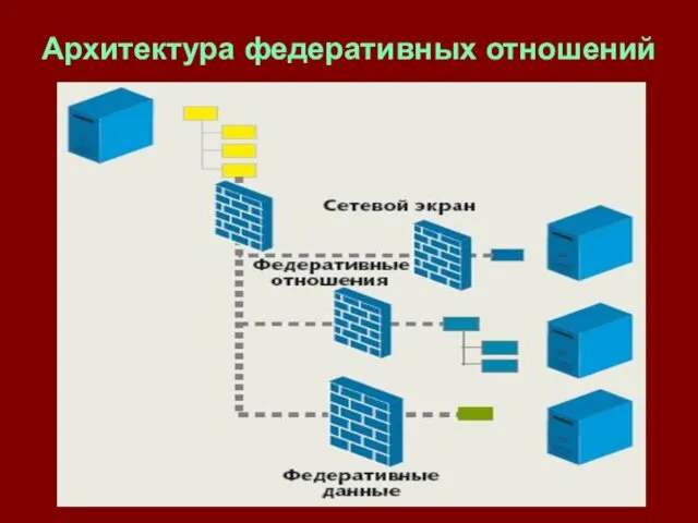 Архитектура федеративных отношений