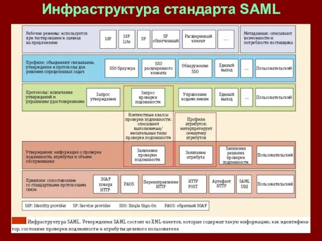 Инфраструктура стандарта SAML
