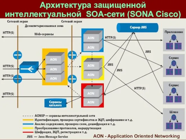 Архитектура защищенной интеллектуальной SOA-сети (SONA Cisco) AON - Application Oriented Networking