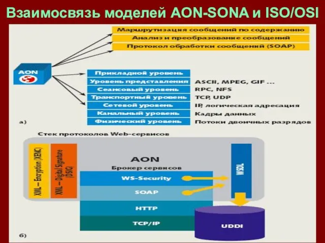 Взаимосвязь моделей AON-SONA и ISO/OSI