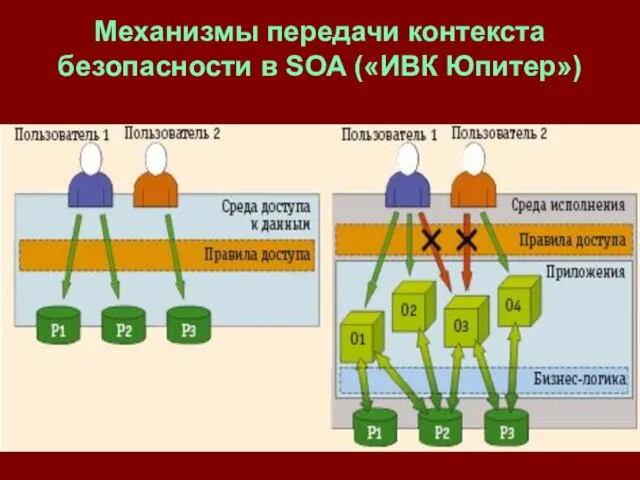 Механизмы передачи контекста безопасности в SOA («ИВК Юпитер»)