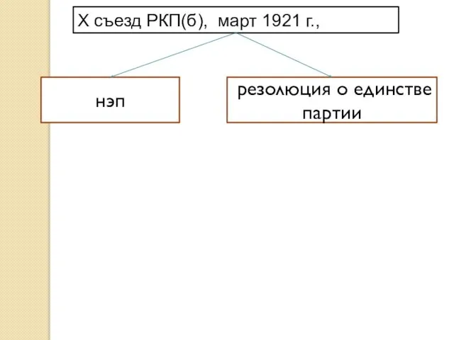 Х съезд РКП(б), март 1921 г., нэп резолюция о единстве партии