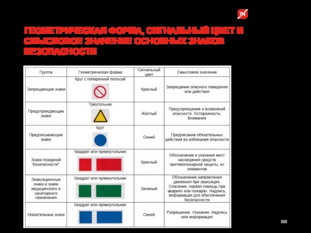 ГЕОМЕТРИЧЕСКАЯ ФОРМА, СИГНАЛЬНЫЙ ЦВЕТ И СМЫСЛОВОЕ ЗНАЧЕНИЕ ОСНОВНЫХ ЗНАКОВ БЕЗОПАСНОСТИ