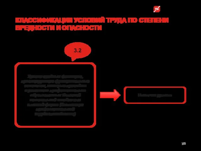 КЛАССИФИКАЦИЯ УСЛОВИЙ ТРУДА ПО СТЕПЕНИ ВРЕДНОСТИ И ОПАСНОСТИ 3.2 Уровни вредных