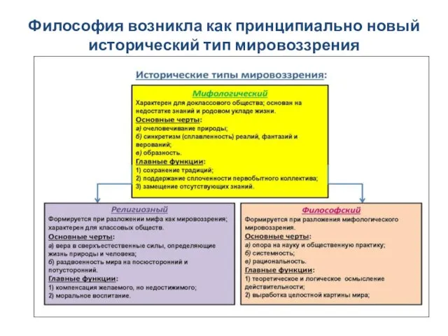 Философия возникла как принципиально новый исторический тип мировоззрения