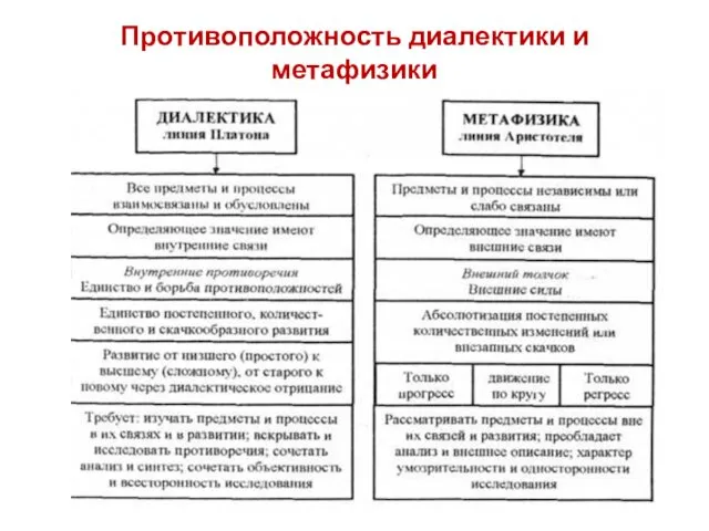 Противоположность диалектики и метафизики