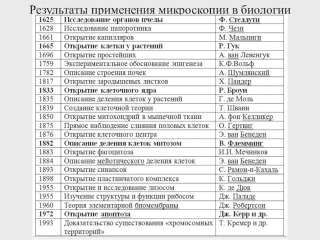 Результаты применения микроскопии в биологии