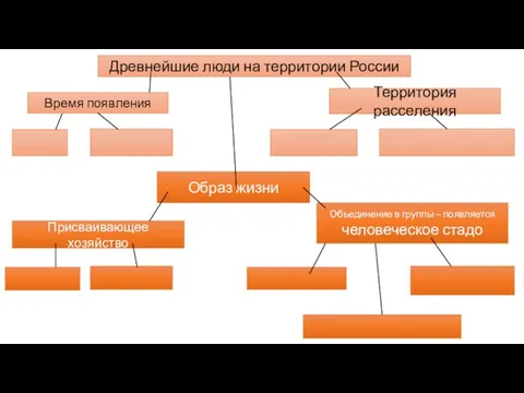 Древнейшие люди на территории России Время появления Территория расселения Образ жизни