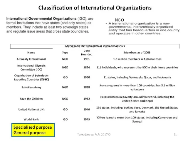 Тимофеева А.А. 2017 © Classification of International Organizations NGO Specialized purpose General purpose