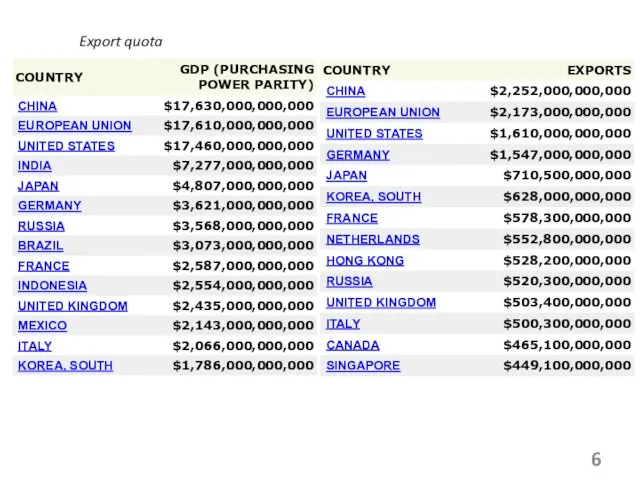 Export quota