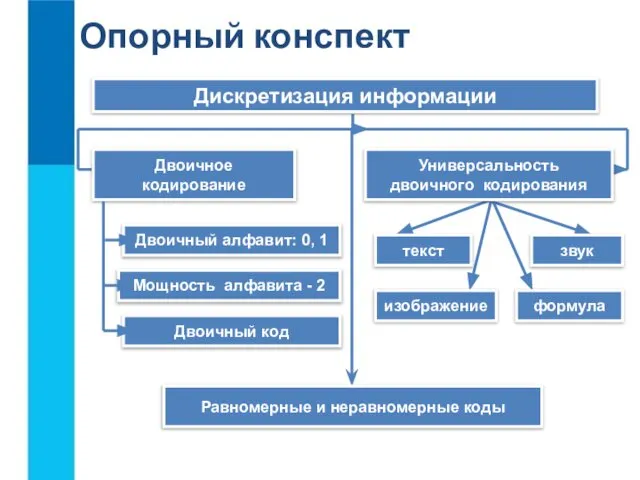 Дискретизация информации Универсальность двоичного кодирования Равномерные и неравномерные коды звук текст