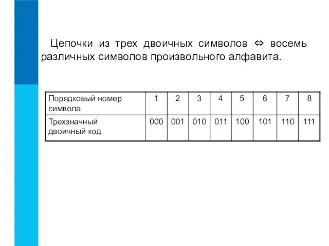 Цепочки из трех двоичных символов ⇔ восемь различных символов произвольного алфавита.