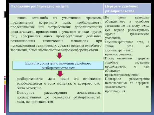 Единого срока для отложения судебного разбирательства нет разбирательство дела после его