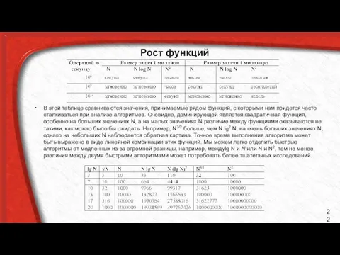 Рост функций В этой таблице сравниваются значения, принимаемые рядом функций, с