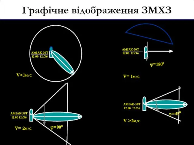 АМІАК-30Т 12.00 12.О6 V АМІАК-30Т 12.00 12.О6 V= 1М/С φ=1800 АМІАК-30Т