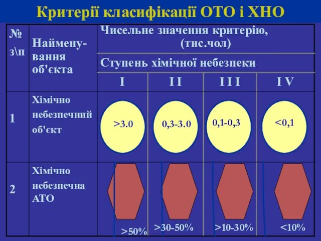Критерії класифікації ОТО і ХНО >3.0 0,3-3.0 0,1-0,3 >50% >30-50% >10-30%