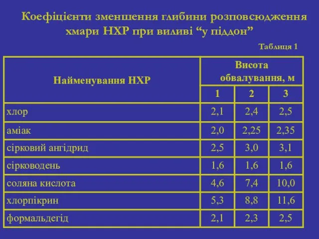 Коефіцієнти зменшення глибини розповсюдження хмари НХР при виливі “у піддон” Таблиця 1