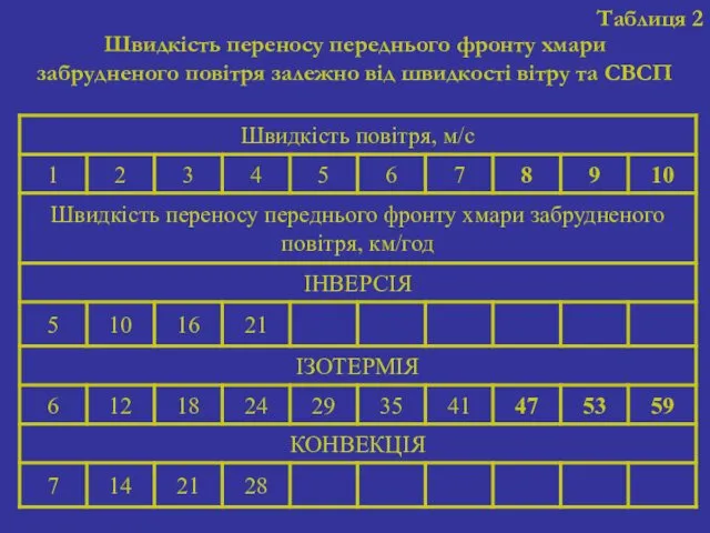 Таблиця 2 Швидкість переносу переднього фронту хмари забрудненого повітря залежно від швидкості вітру та СВСП