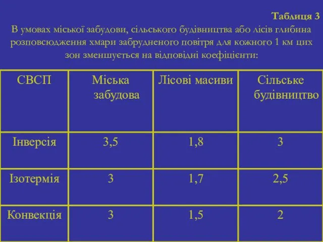 Таблиця 3 В умовах міської забудови, сільського будівництва або лісів глибина