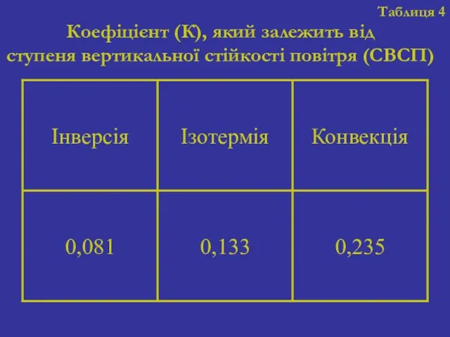 Таблиця 4 Коефіцієнт (К), який залежить від ступеня вертикальної стійкості повітря (СВСП)