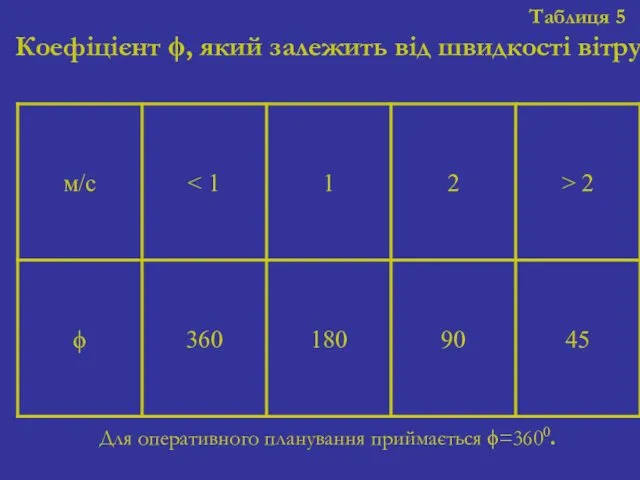 Таблиця 5 Коефіцієнт ϕ, який залежить від швидкості вітру Для оперативного планування приймається ϕ=3600.
