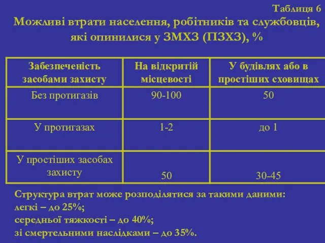 Таблиця 6 Можливі втрати населення, робітників та службовців, які опинилися у