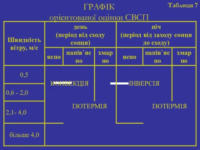 Таблиця 7 ГРАФІК орієнтованої оцінки СВСП