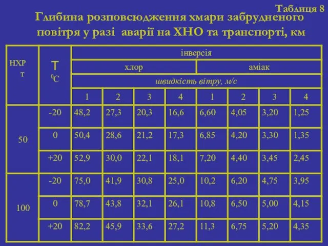 Таблиця 8 Глибина розповсюдження хмари забрудненого повітря у разі аварії на ХНО та транспорті, км