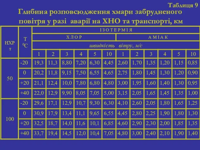 Таблиця 9 Глибина розповсюдження хмари забрудненого повітря у разі аварії на ХНО та транспорті, км