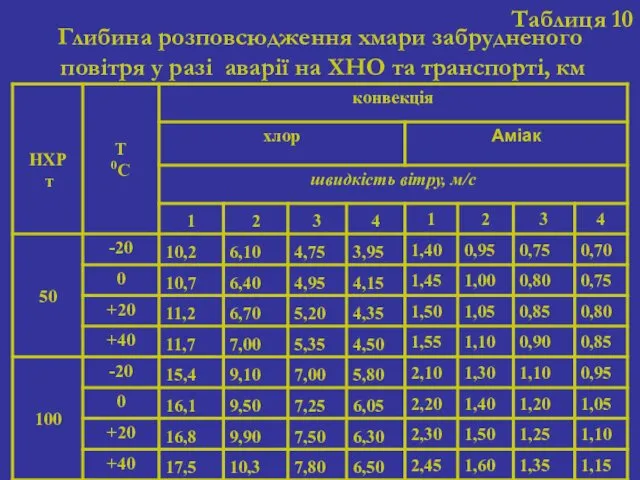 Таблиця 10 Глибина розповсюдження хмари забрудненого повітря у разі аварії на ХНО та транспорті, км