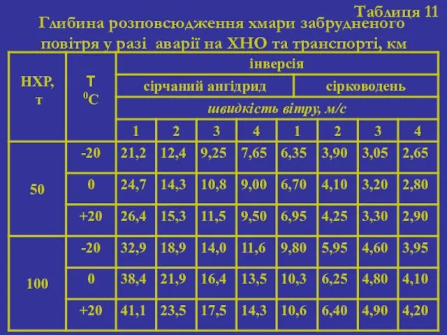 Таблиця 11 Глибина розповсюдження хмари забрудненого повітря у разі аварії на ХНО та транспорті, км