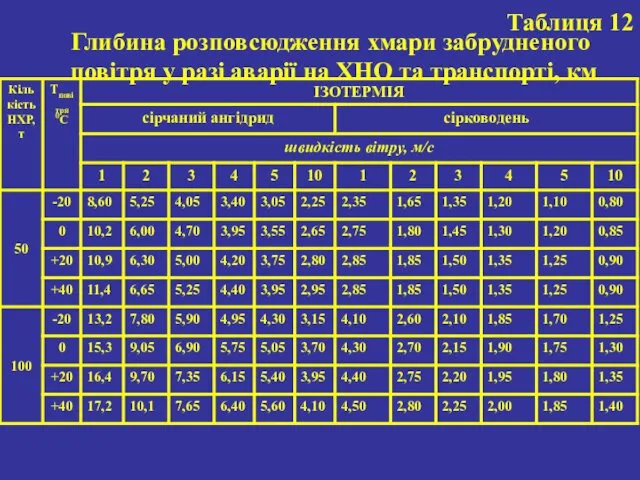 Таблиця 12 Глибина розповсюдження хмари забрудненого повітря у разі аварії на ХНО та транспорті, км