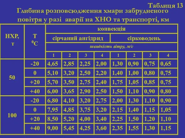 Таблиця 13 Глибина розповсюдження хмари забрудненого повітря у разі аварії на ХНО та транспорті, км