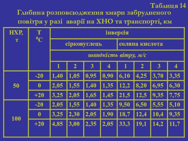 Таблиця 14 Глибина розповсюдження хмари забрудненого повітря у разі аварії на ХНО та транспорті, км