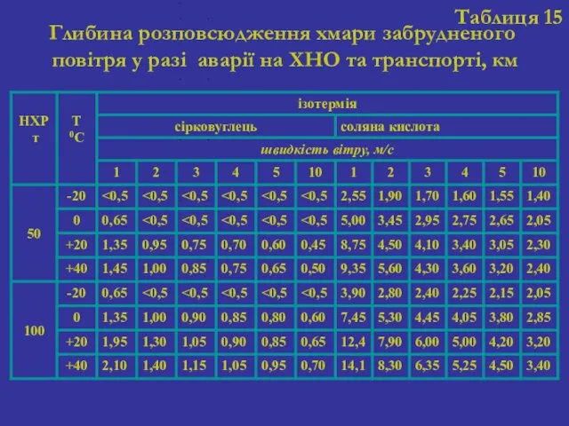 Таблиця 15 Глибина розповсюдження хмари забрудненого повітря у разі аварії на ХНО та транспорті, км