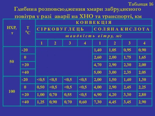 Таблиця 16 Глибина розповсюдження хмари забрудненого повітря у разі аварії на ХНО та транспорті, км